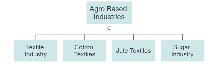 Manufacturing industries class 10th notes