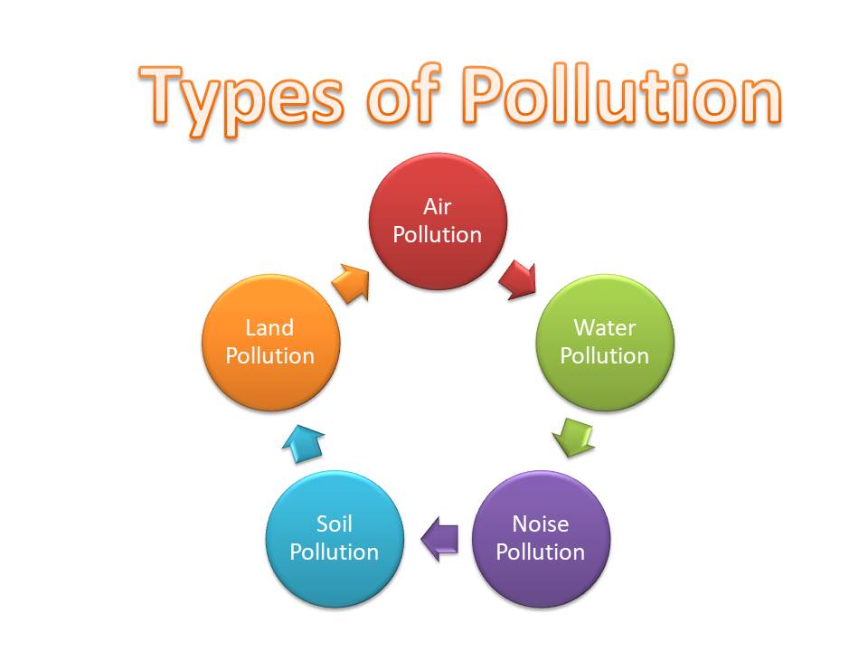 Types of Pollution