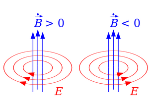 Electromagnetic Induction