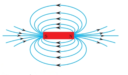 Magnetic Field Lines