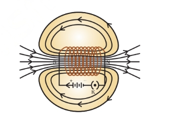 Magnetic Field Due to Current in a Solenoid