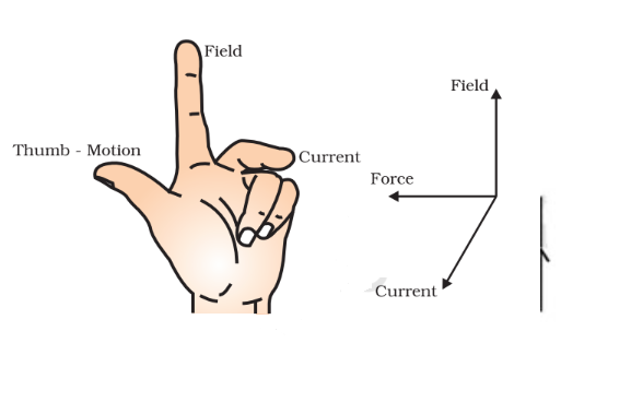 Fleming’s Left-Hand Rule