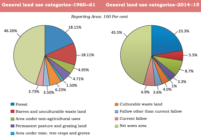 land-use-pattern-in-india.png