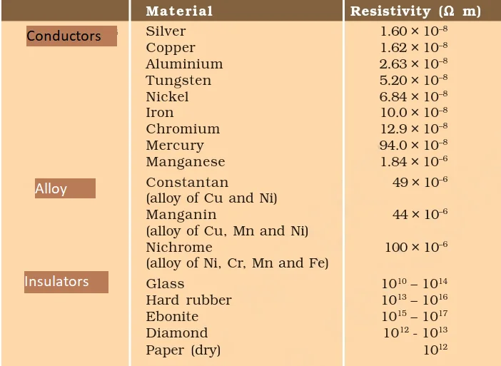 Resistivity