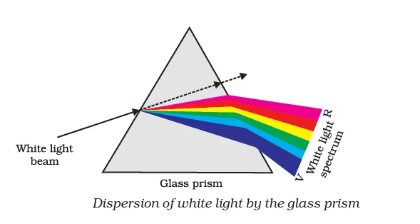 Dispersion of White Light by a Glass Prism