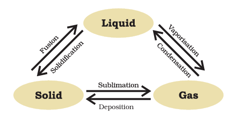 Effect of Change of Temperature on the State of Matter