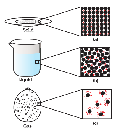 Atomic View of the Three States of Matter