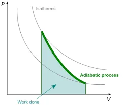 Adiabatic Process