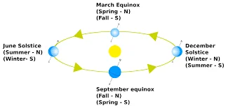 Equinox And Solstice