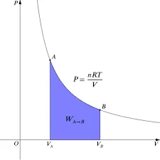 Isothermal Process