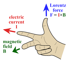 The Right-Hand Rule