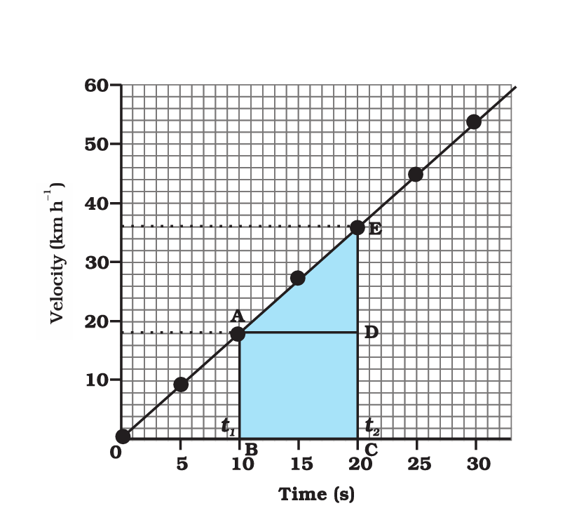 distance time velocity time graph