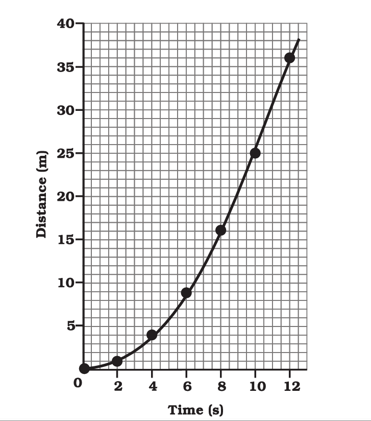 distance time velocity time graph